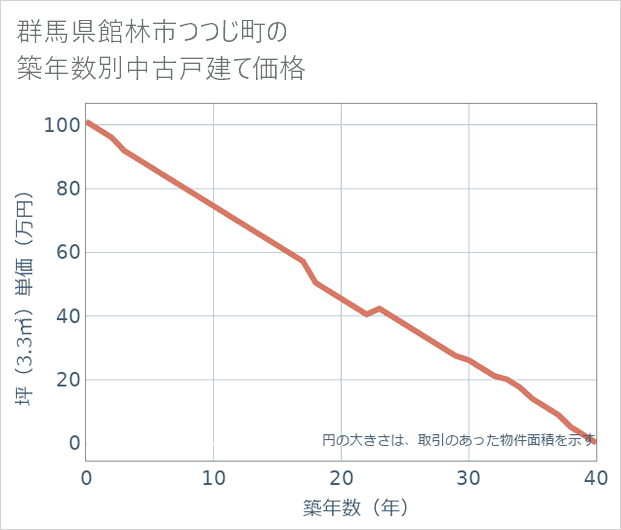 群馬県館林市つつじ町の築年数別の中古戸建て坪単価