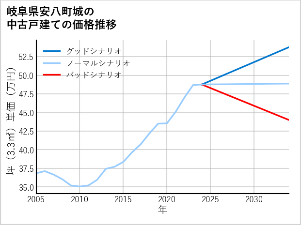 岐阜県安八町城の中古戸建て価格推移