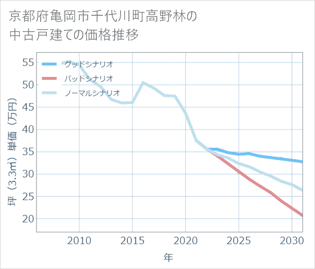 京都府亀岡市千代川町高野林の中古戸建て価格推移