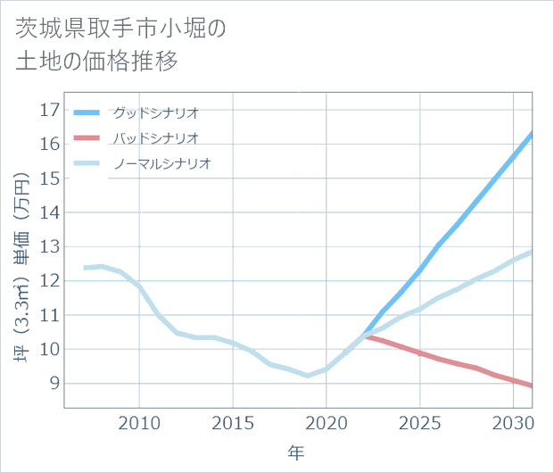 茨城県取手市小堀の土地価格推移