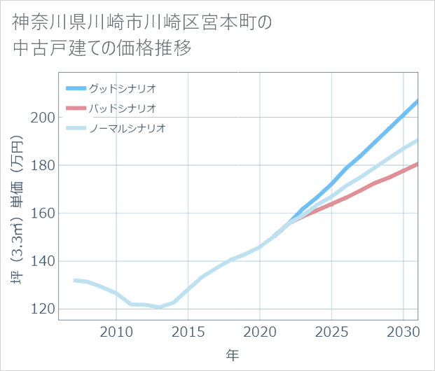 神奈川県川崎市川崎区宮本町の中古戸建て価格推移