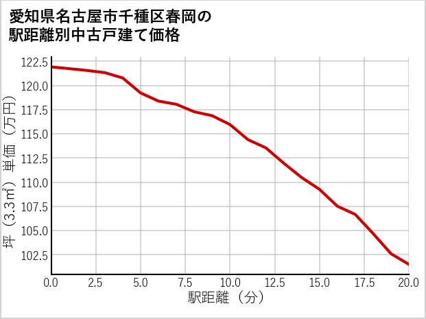愛知県名古屋市千種区春岡の徒歩距離別の中古戸建て坪単価