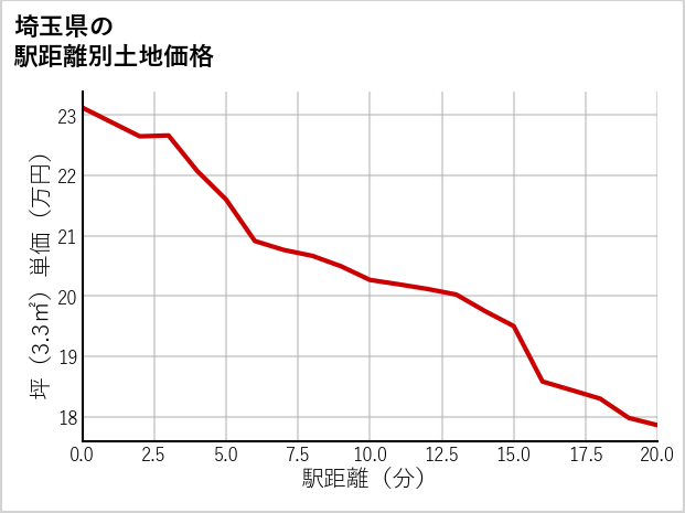 埼玉県の徒歩距離別の土地坪単価