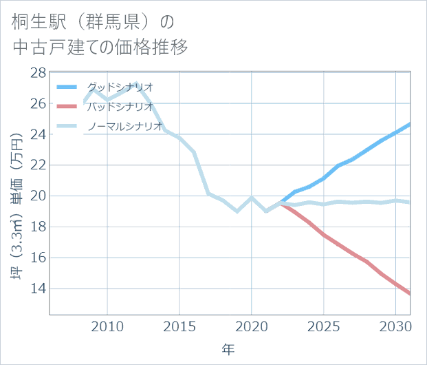 桐生駅(群馬県)の中古戸建て価格推移