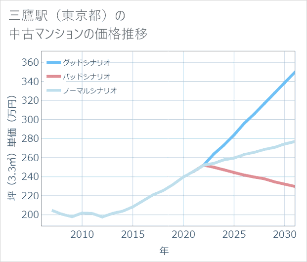 三鷹駅（東京都）の中古マンション価格推移