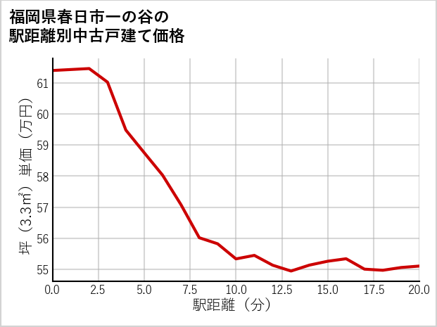 福岡県春日市一の谷の徒歩距離別の中古戸建て坪単価