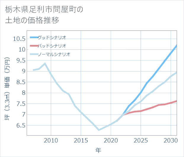 栃木県足利市問屋町の土地価格推移