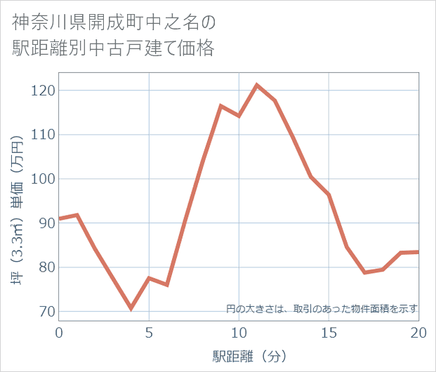 神奈川県開成町中之名の徒歩距離別の中古戸建て坪単価