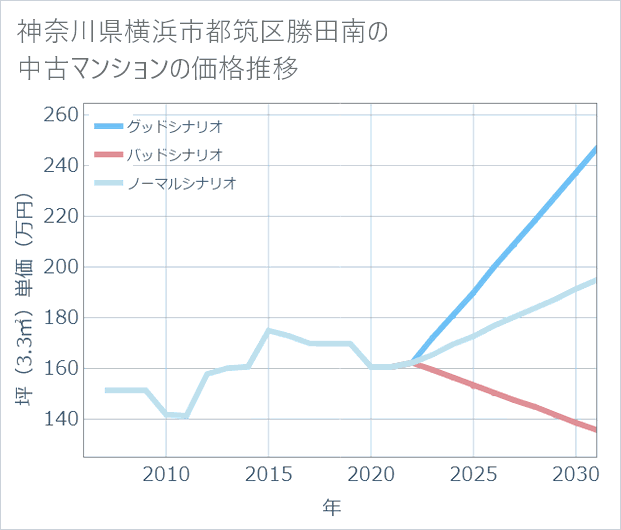 神奈川県横浜市都筑区勝田南の中古マンション価格推移