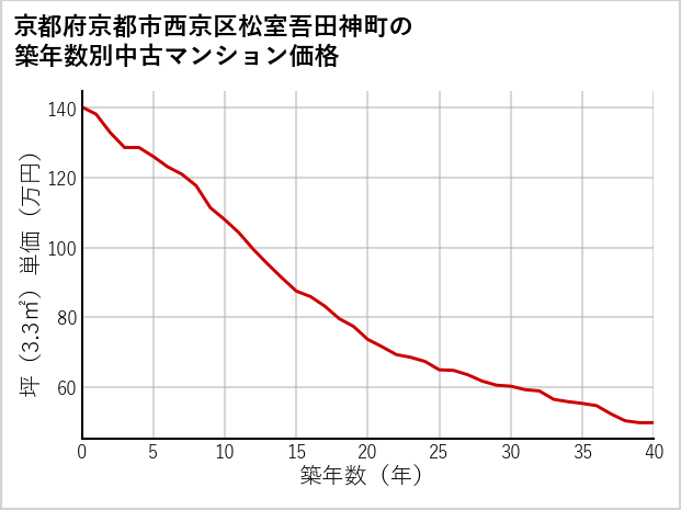 京都府京都市西京区松室吾田神町の築年数別の中古マンション坪単価