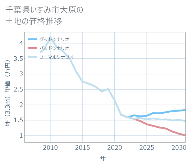 千葉県いすみ市大原の土地価格推移