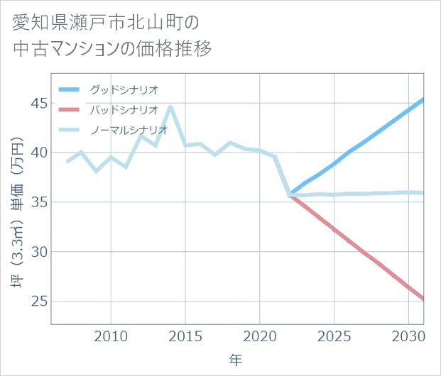 愛知県瀬戸市北山町の中古マンション価格推移