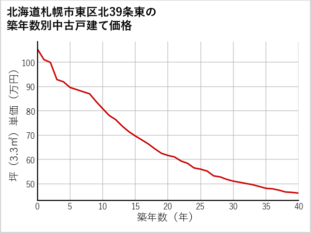 北海道札幌市東区北39条東の築年数別の中古戸建て坪単価