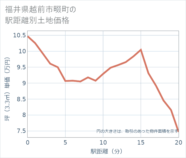 福井県越前市畷町の徒歩距離別の土地坪単価