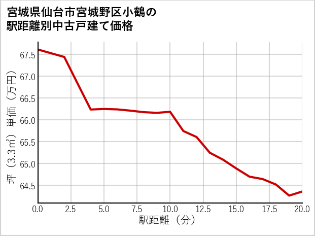 宮城県仙台市宮城野区小鶴の徒歩距離別の中古戸建て坪単価