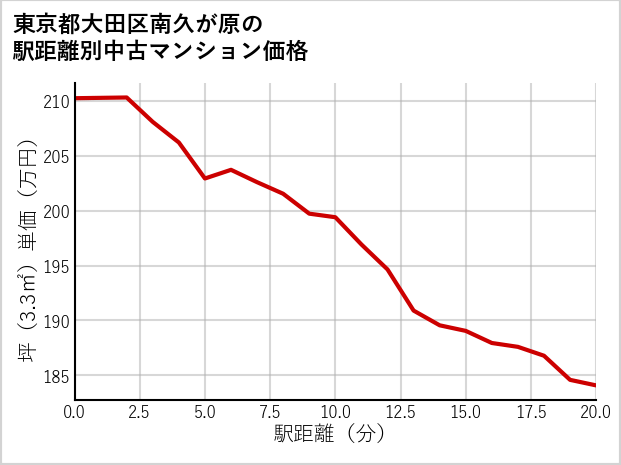 東京都大田区南久が原の徒歩距離別の中古マンション坪単価
