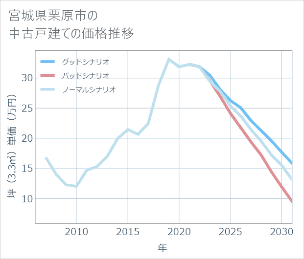 宮城県栗原市の中古戸建て価格推移