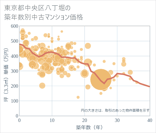 東京都中央区八丁堀の築年数別の中古マンション坪単価