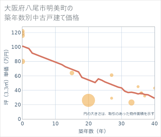 大阪府八尾市明美町の築年数別の中古戸建て坪単価