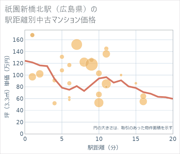 祇園新橋北駅(広島県)の徒歩距離別の中古マンション坪単価