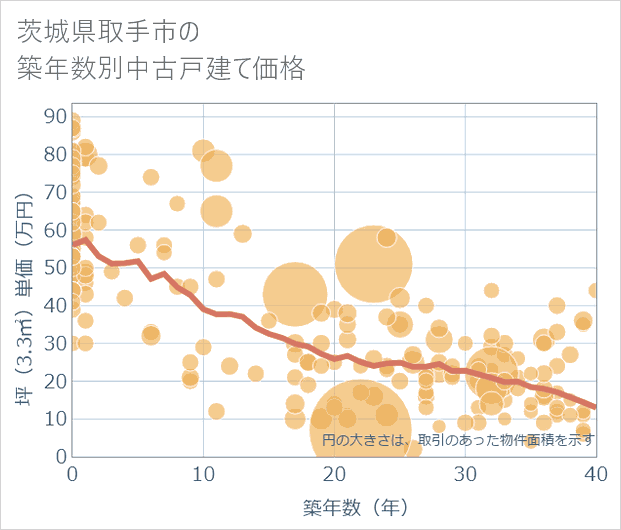 茨城県取手市の築年数別の中古戸建て坪単価