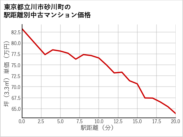 東京都立川市砂川町の徒歩距離別の中古マンション坪単価