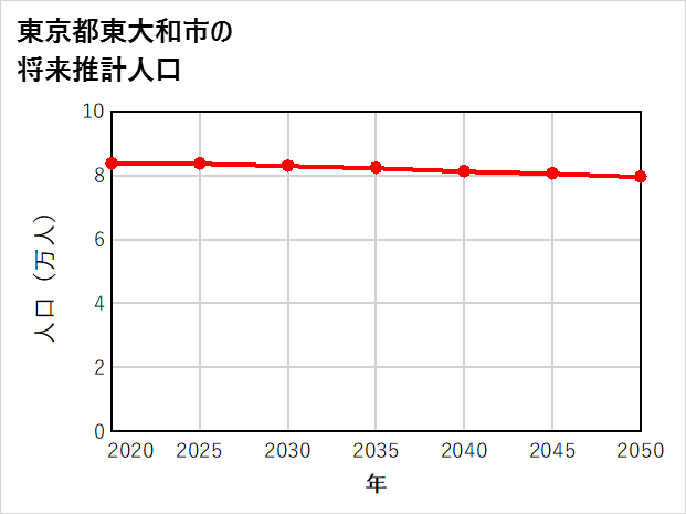 東大和市の将来推計人口