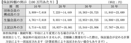 ろうきん住宅ローンの保証料一覧