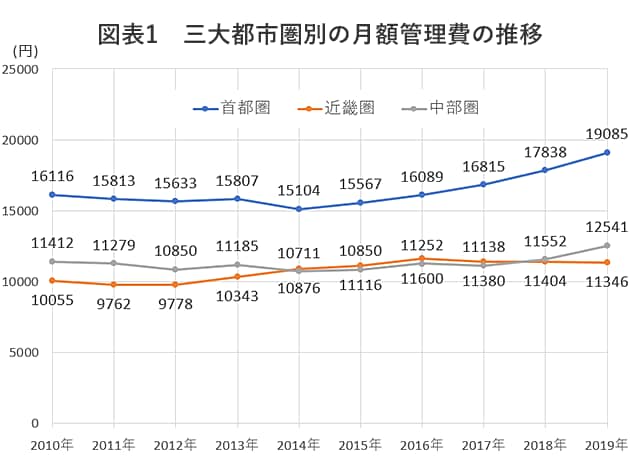 図表1　三大都市県別の月額管理費の推移