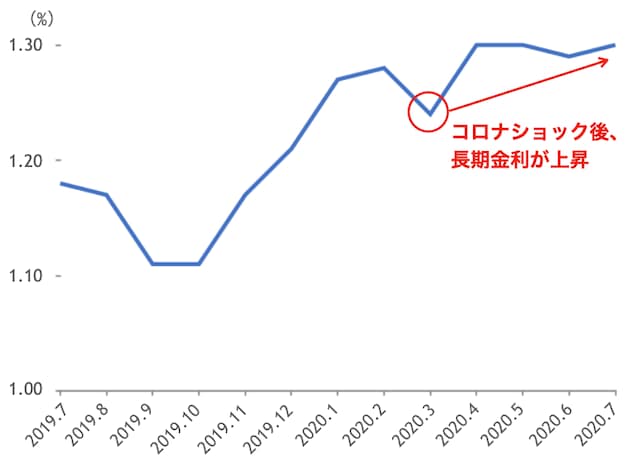 コロナショック後の固定金利推移