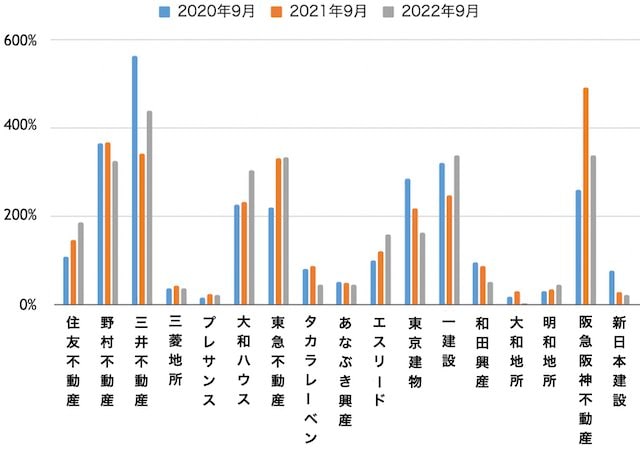全国マンションデベロッパー別の売上高に対する在庫数