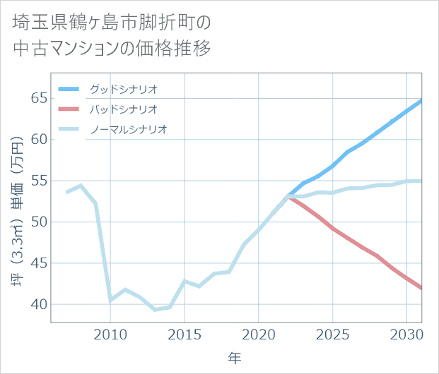 埼玉県鶴ケ島市脚折町の中古マンション価格推移