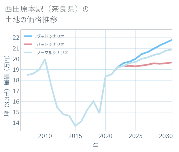 西田原本駅(奈良県)の土地価格推移