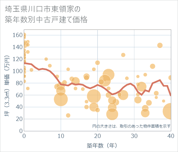 埼玉県川口市東領家の築年数別の中古戸建て坪単価