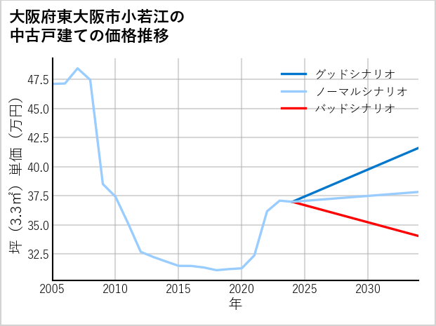 大阪府東大阪市小若江の中古戸建て価格推移