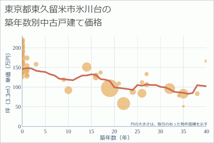 東京都東久留米市氷川台の築年数別の中古戸建て坪単価