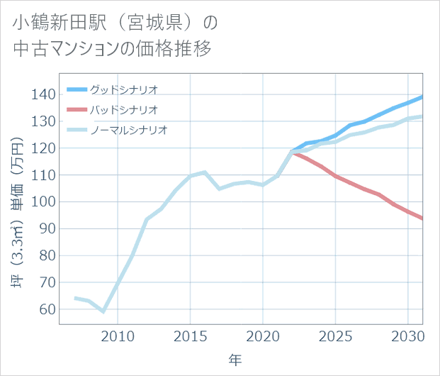 小鶴新田駅(宮城県)の中古マンション価格推移