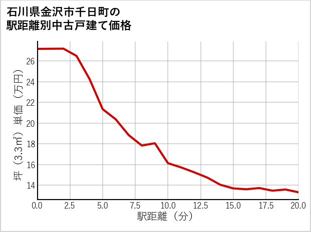 石川県金沢市千日町の徒歩距離別の中古戸建て坪単価