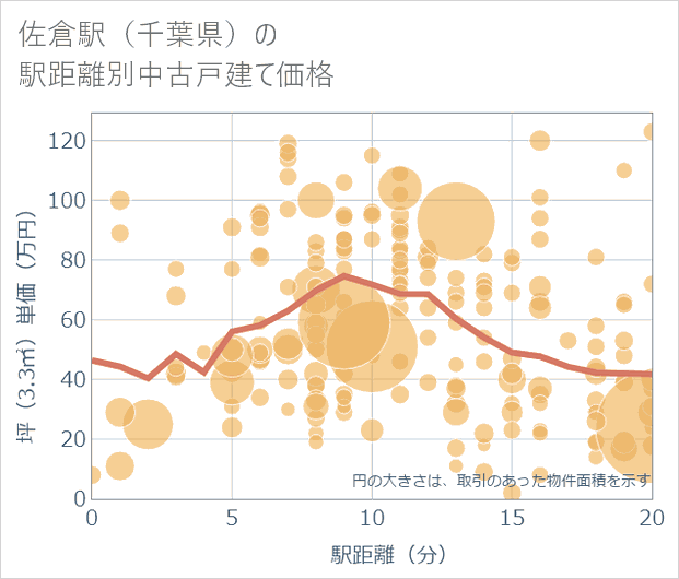 佐倉駅(千葉県)の徒歩距離別の中古戸建て坪単価
