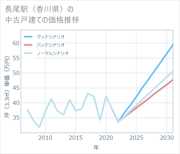 長尾駅(香川県)の中古戸建て価格推移