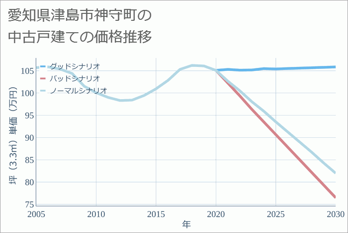 愛知県津島市神守町の中古戸建て価格推移