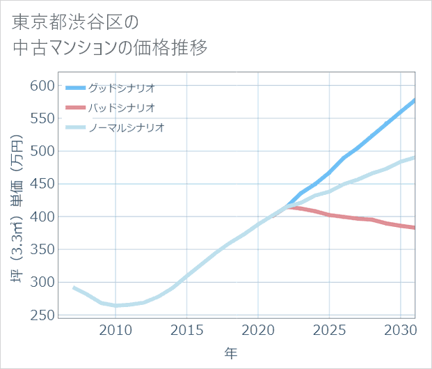東京都渋谷区の中古マンション価格推移
