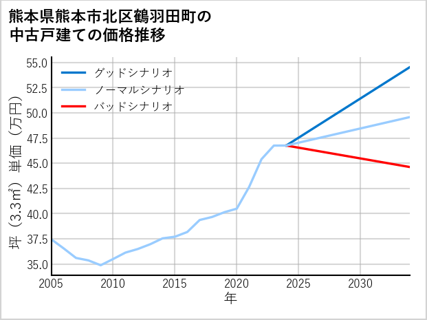 熊本県熊本市北区鶴羽田町の中古戸建て価格推移