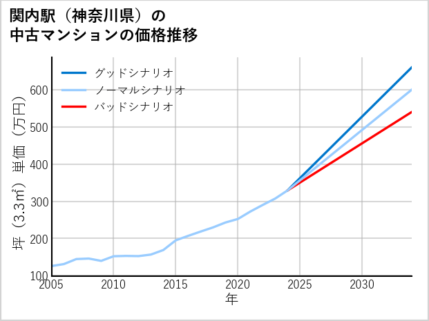 関内駅（神奈川県）の中古マンション価格推移