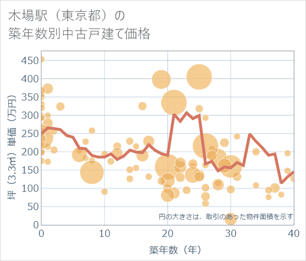 木場駅(東京都)の築年数別の中古戸建て坪単価