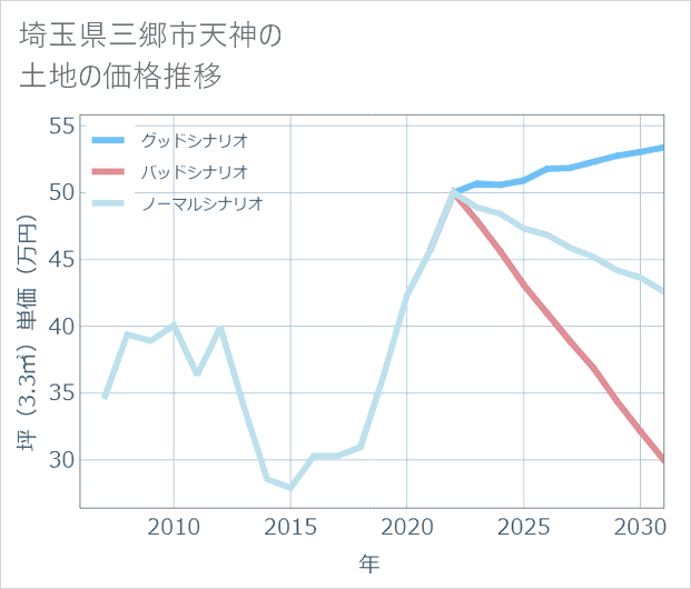 埼玉県三郷市天神の土地価格推移