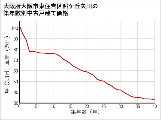 大阪府大阪市東住吉区照ケ丘矢田の築年数別の中古戸建て坪単価