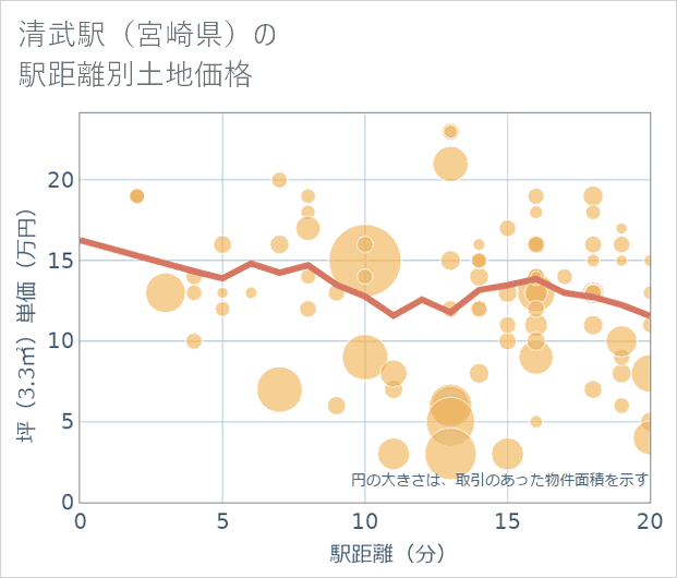 清武駅（宮崎県）の徒歩距離別の土地坪単価