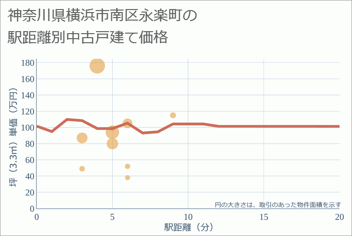 神奈川県横浜市南区永楽町の徒歩距離別の中古戸建て坪単価