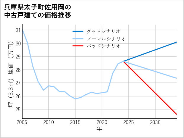 兵庫県太子町佐用岡の中古戸建て価格推移